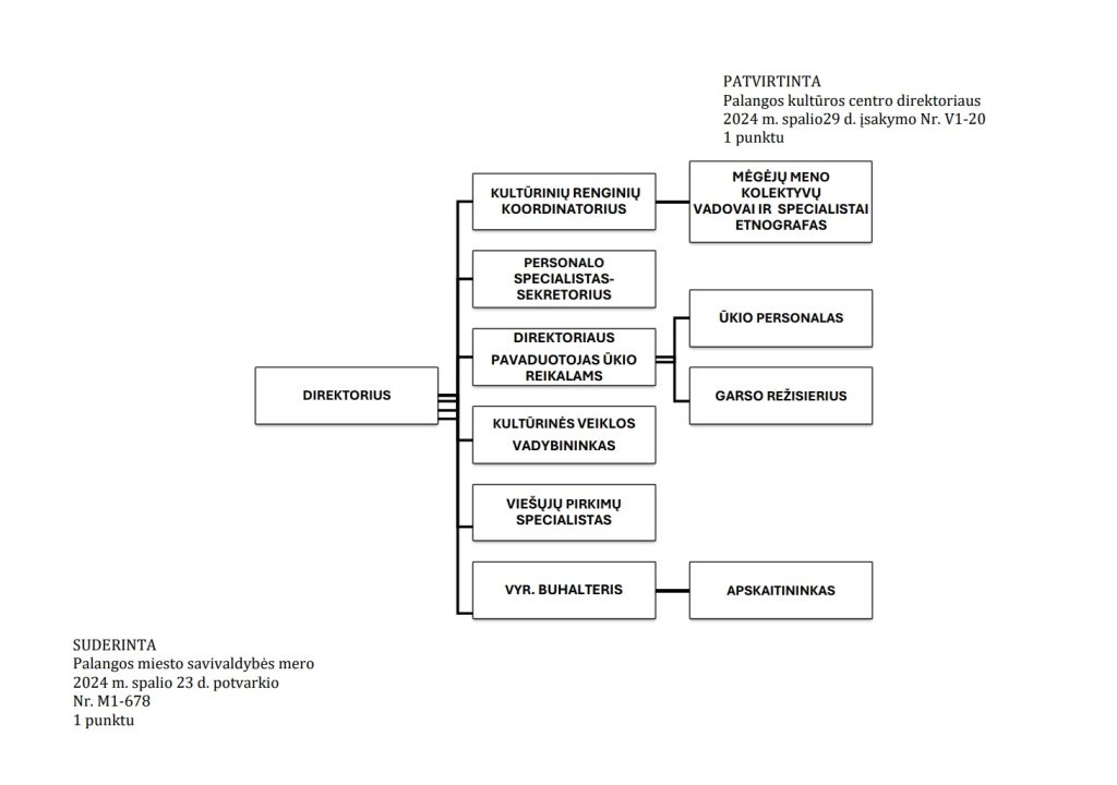 Palangos kultūros centro valdymo struktūros schema